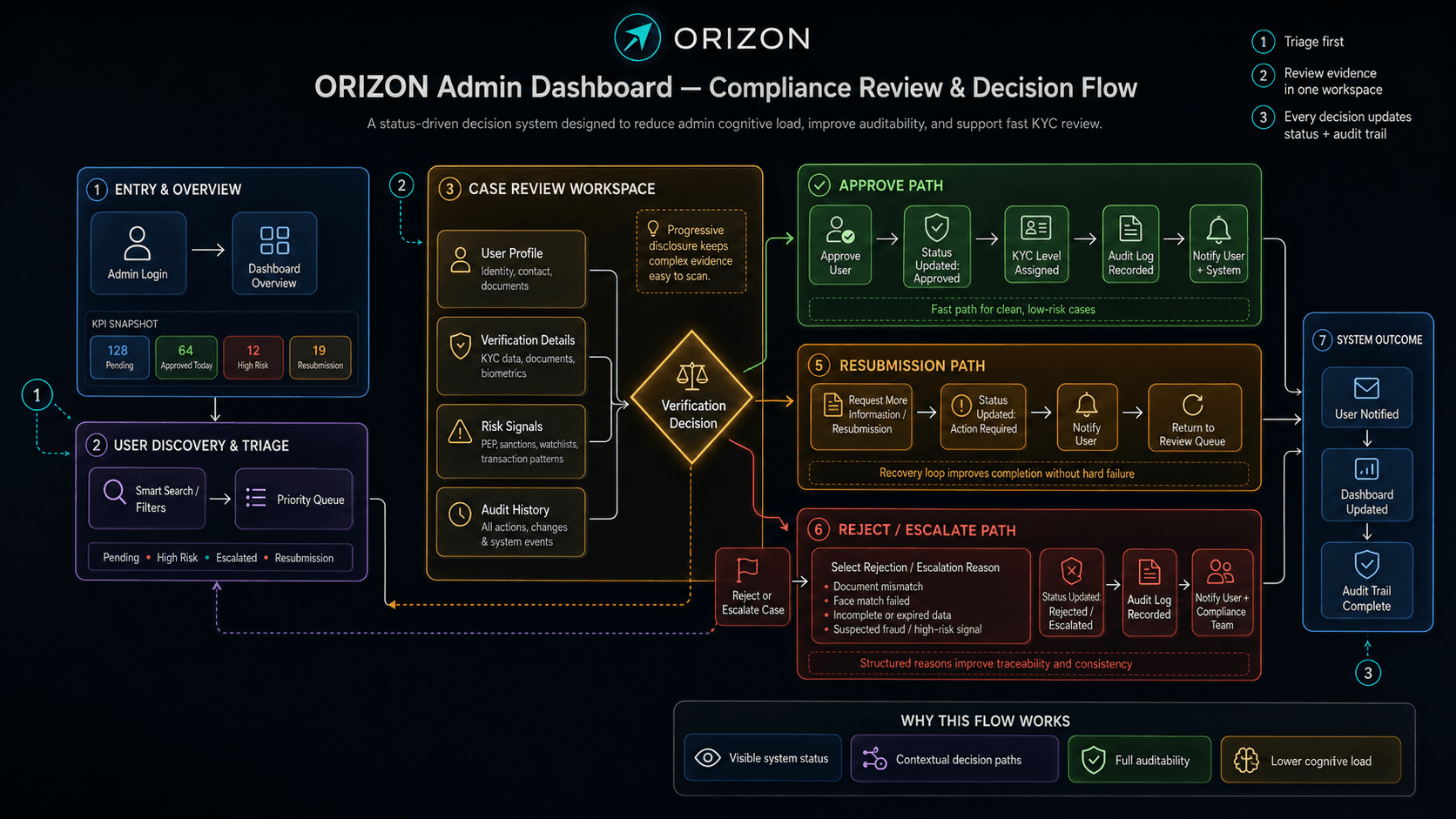 Orizon admin dashboard compliance review and decision flow diagram