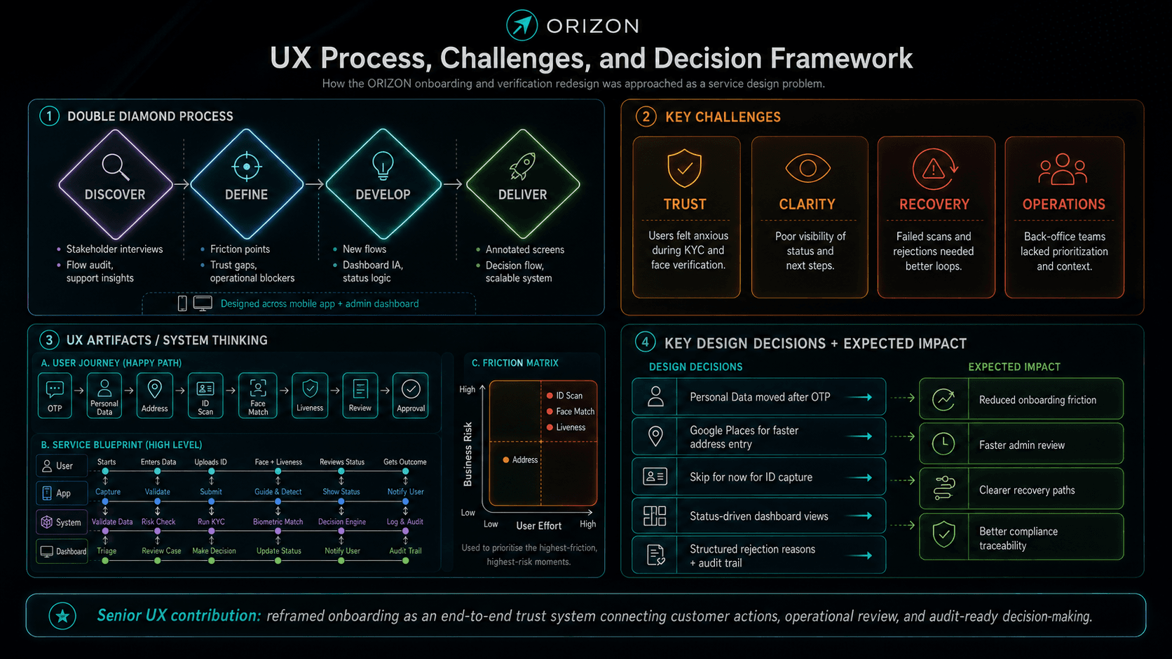 UX process, key challenges, and decision framework diagram for Orizon