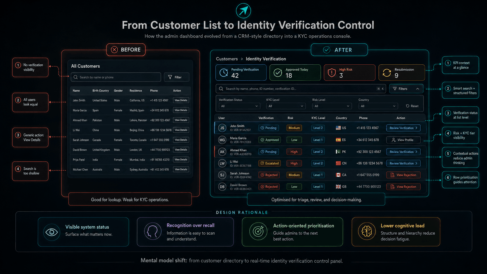 Before and after comparison from customer list to identity verification control panel